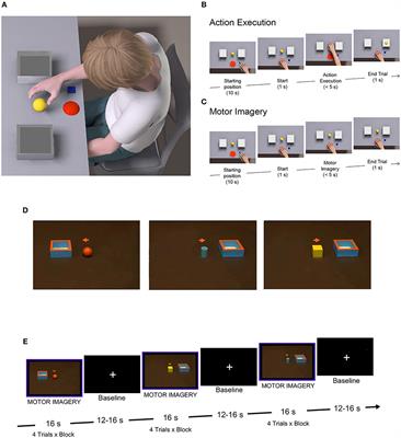 Explicit Motor Imagery for Grasping Actions in Children With Spastic Unilateral Cerebral Palsy